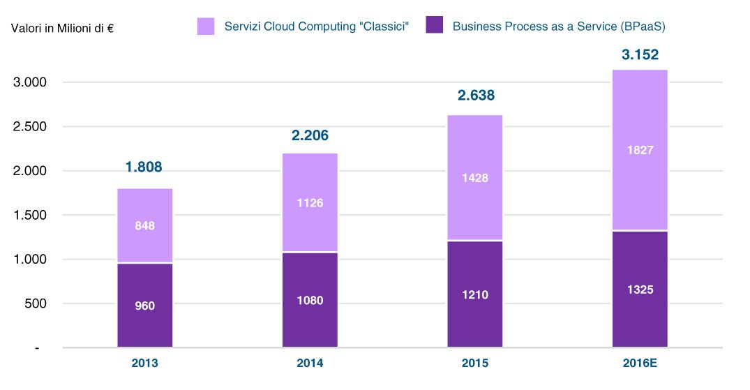 Assintel's tweet photo. #CloudComputing cresce: il 64% di imprese Top italiane hanno progetti di sperimentazione. Leggi l'intero articolo 👉 https://t.co/zEXH8W9AMW https://t.co/tjklofp2db