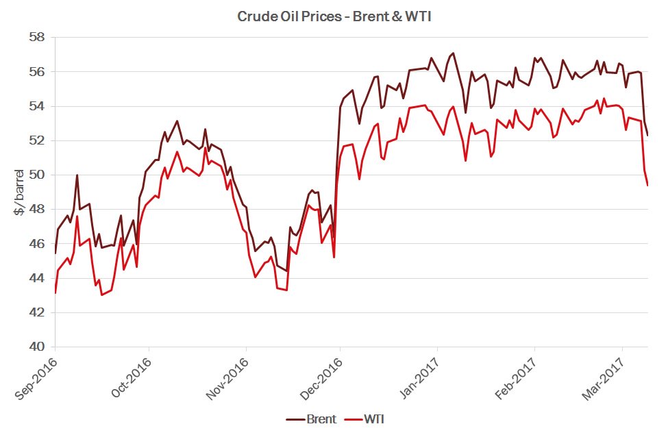 EICinsights's tweet photo. #oil breaks out of its post-#OPEC deal range to hit 13-week lows as US crude inventories and production continue to rise https://t.co/x8y7j3SjAq