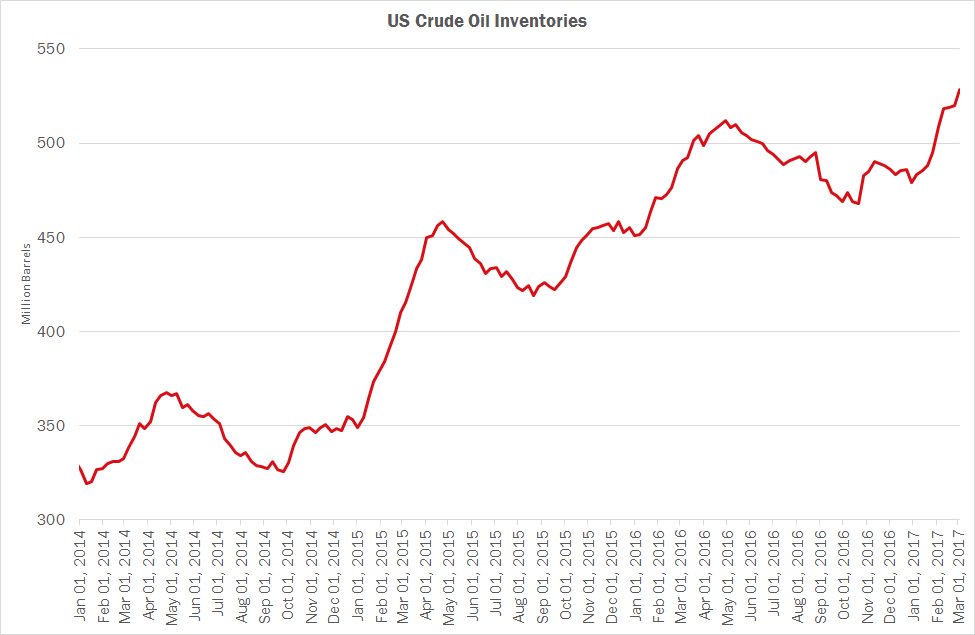 EICinsights's tweet photo. US #crude #oil stocks jumped a further 8 million barrels last week to new all-time highs https://t.co/0E5WPwxfTe