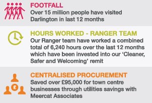 Tomorrow we find out if businesses have opted to #VoteYES - as we await deadline day we'd like to share some of our achievements with you...