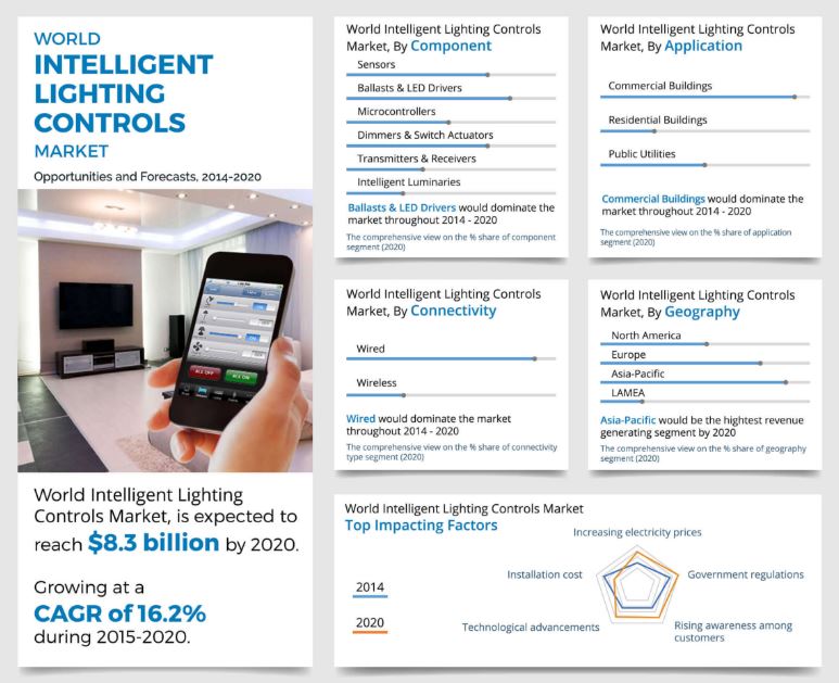 sarahbaker0's tweet photo. #IntelligentLighting Controls Market Insights : @OsramCOM Leading the market https://t.co/HdcHIccG0J @TheLightCo @ThinkGreenUK https://t.co/pYrIGFctTN