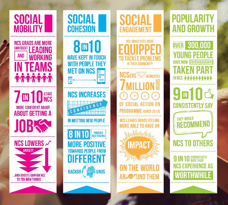 element_soc's tweet photo. Some fantastic results from research done on the #NCS programme! 
#ncssheffield #sheffieldissuper #sayyes https://t.co/G2ufUx2oBN