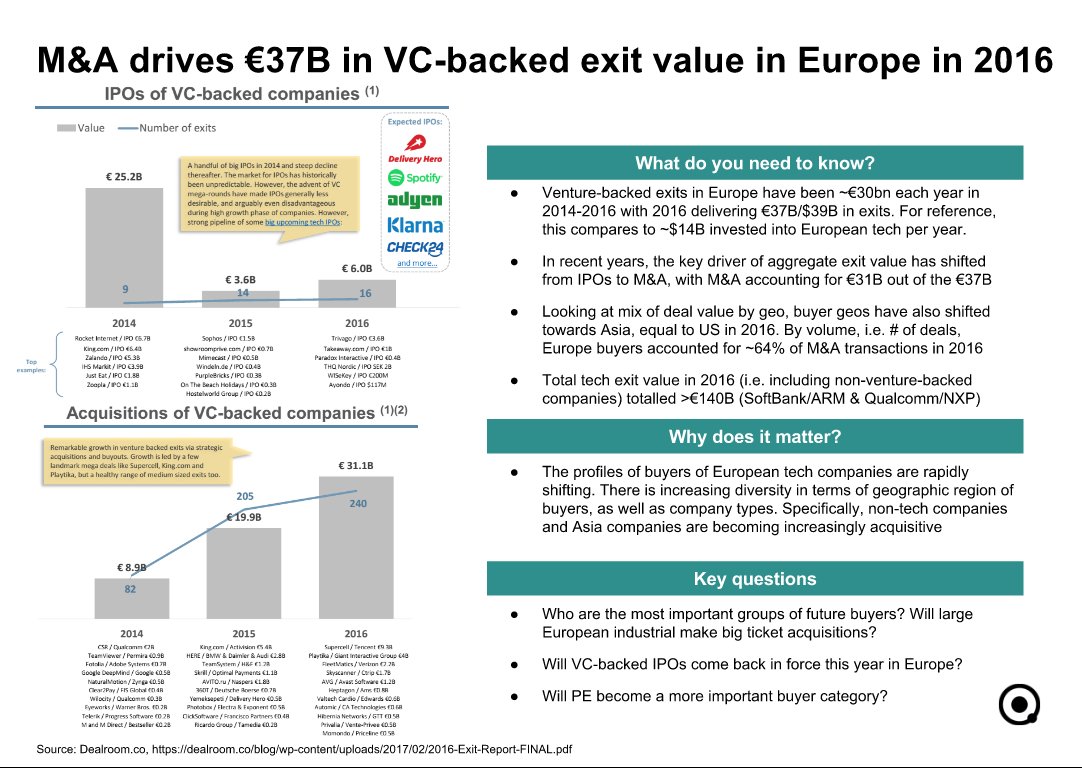 Stop yourself next time you say that all European tech companies are sold to US tech giants. It’s just not true: slideshare.net/AtomicoVenture…
