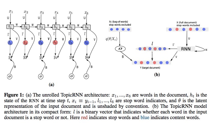 WithTheBest's tweet photo. Read Adji Bousso and @Columbia paper on TopicRNN model integrating the merits of RNNs + latent topic models #ICLR17 https://t.co/R3LLGaalnh https://t.co/rtH77AJDTh