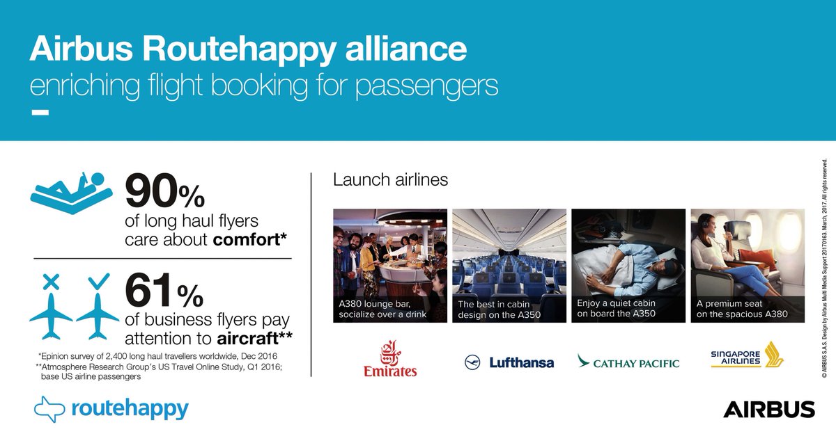 Airbus partners with @Routehappy to help air travellers make the best ticket purchase possible. goo.gl/epDUM6 #ITBBerlin #PaxEx