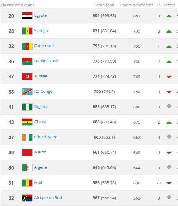 Classement FIFA, l'Algérie reste à la 50e place mondiale 3