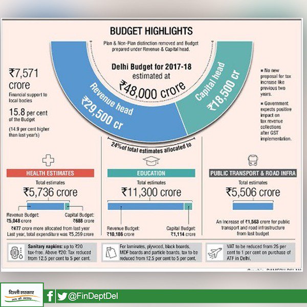 FinDeptDel's tweet photo. Delhi Govt. divided #DelhiBudget2017  under revenue and capital heads. #OutcomeDelhiBudget #FinDeptDelhi https://t.co/xuOTc5gp0K