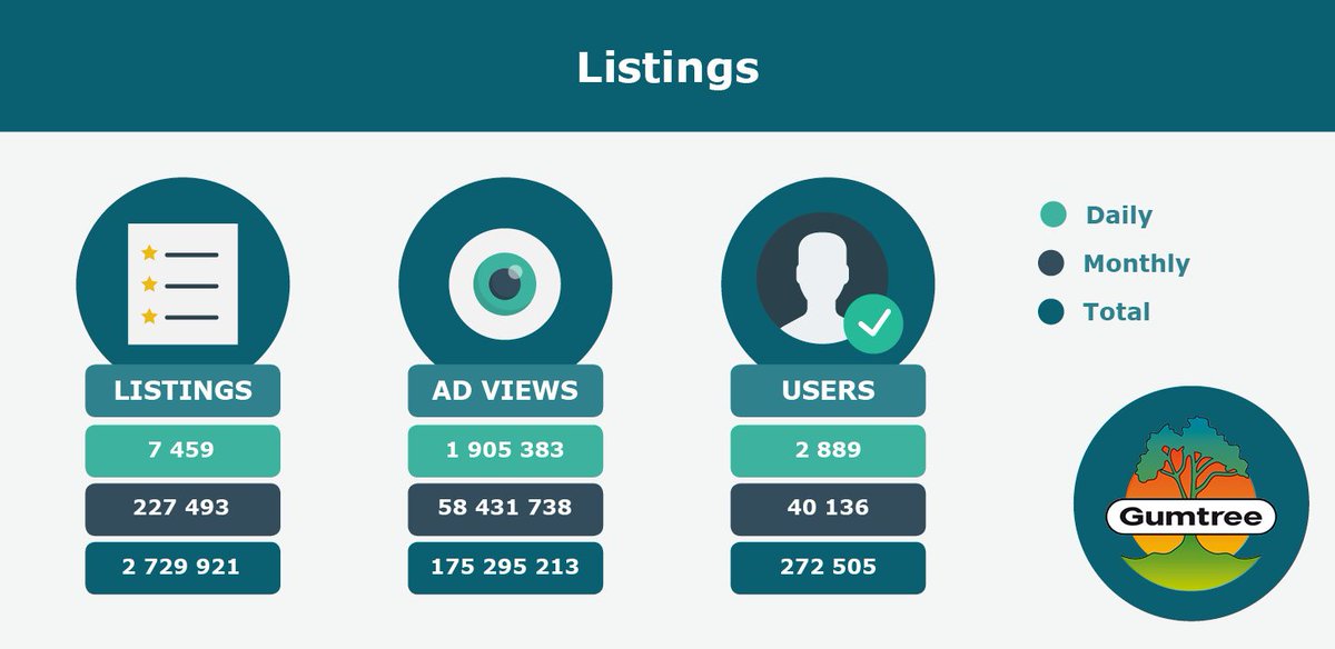 GumtreeAutoZA's tweet photo. With more listings, ad views & active users, Gumtree is definitely the place to be to buy & sell online. #SmartGumtree https://t.co/VTzUiUW3BO
