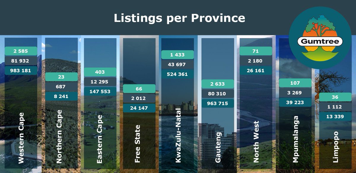 GumtreeZA's tweet photo. With so many ads listed in each province, there’s no question - Gumtree is the smartest way to buy or sell your next car! #SmartGumtree https://t.co/UeW259CMWE