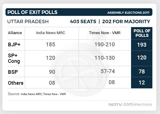 ndtv's tweet photo. #UttarPradesh poll of #EXITPolls2017 at 6 pm: BJP+ (193), SP+Congress (120), BSP (78), Others (12)

#ResultsWithNDTV https://t.co/wYA7IU4lLs https://t.co/qQ5qTwXwNj