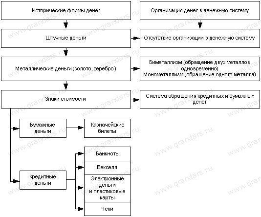 Заполните схему системы обращения металлических денег. История развития денег таблица. Эволюция форм денег кратко. Возникновение денег схема. История возникновения денег схема.