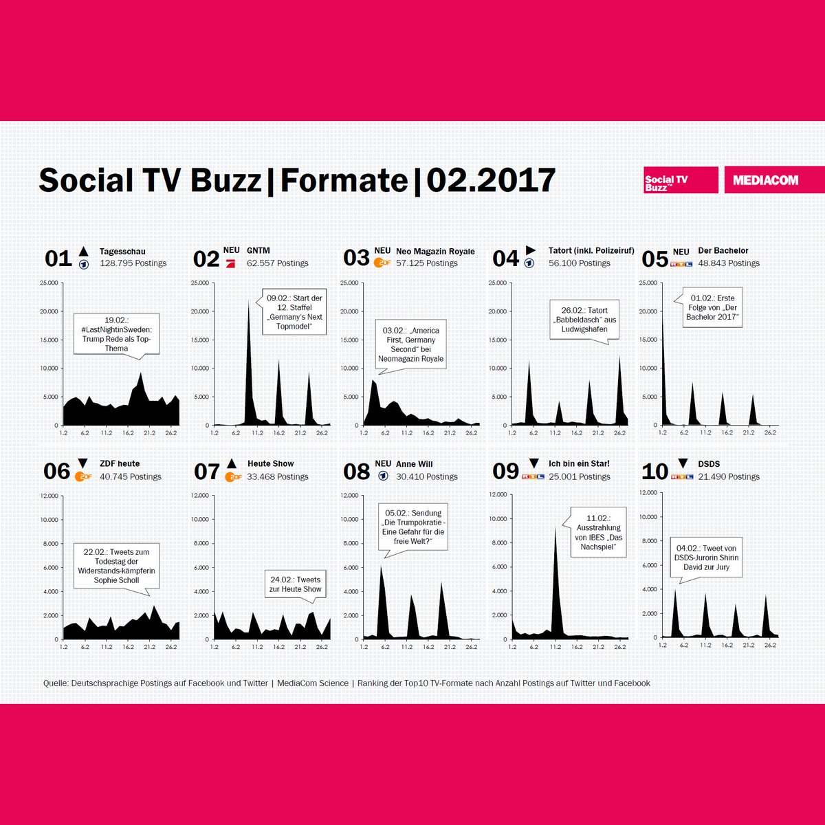 Social TV Buzz von MediaCom: Donald Trumps Schweden-Märchen polarisiert im Social Web kress.de/news/detail/be…