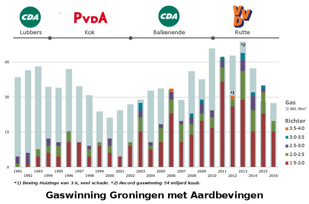 KiesKlimaat's tweet photo. Grafiek toont relatie gaswinning, aardbevingsramp en politiek. #Groningen #KiesKlimaat #Slotdebat @gronbb @AnnemarieHeite @freekjonge @NOS https://t.co/mRdliyWiNl