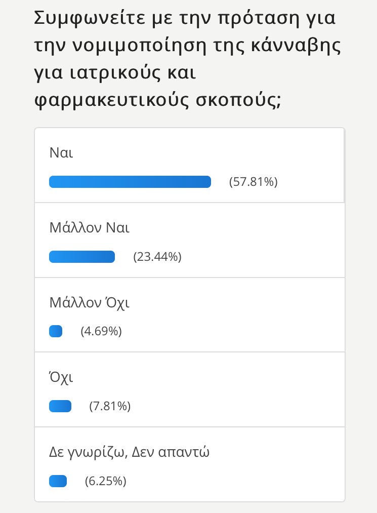 commonvi3w's tweet photo. Το 81,25% μας απάντησε ότι συμφωνεί με την νομιμοποίηση της κάνναβης για ιατρικούς και φαρμακευτικούς σκοπούς.
#CommonView #cannabis https://t.co/vcrWOJIAhr