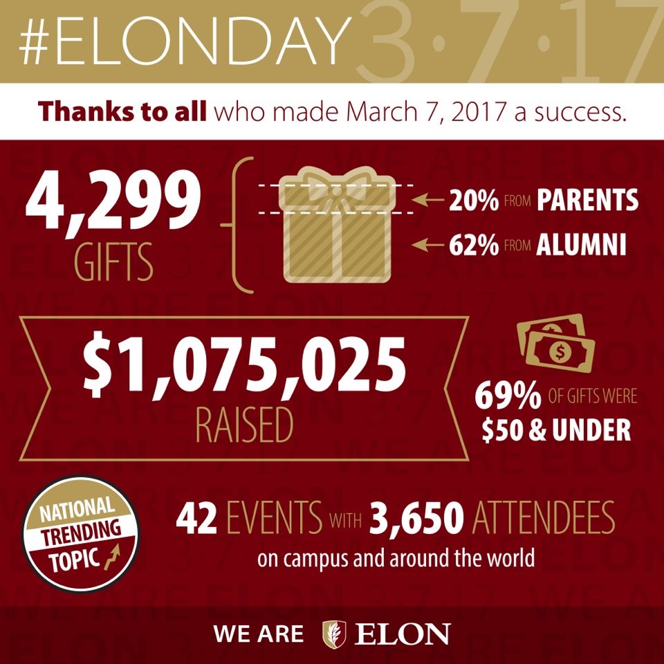 elonuniversity's tweet photo. ICYMI: #Elon donors made Tuesday the greatest giving day in Elon's history. READ: https://t.co/KmQjA5MBjt https://t.co/X7V0UTf4KG