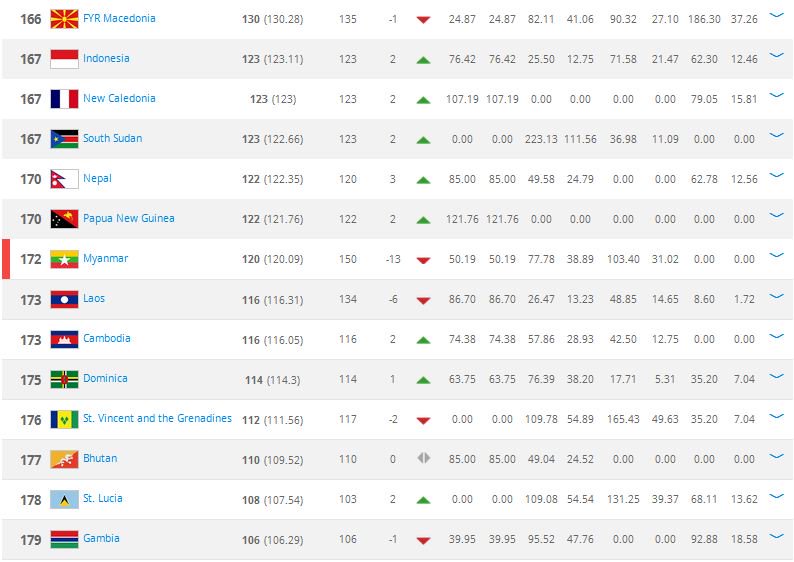 kathmandupost's tweet photo. Nepal climb 3 positions up in FIFA ranking to secure 170th position

https://t.co/s1wGtx5Jdu https://t.co/cXr1Zu9LdN