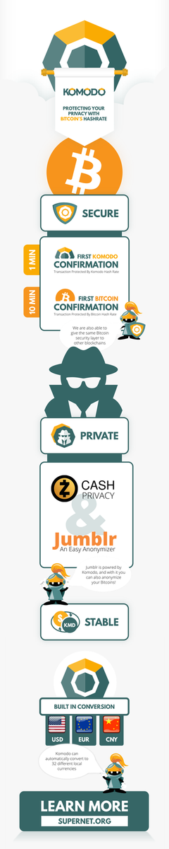 SuperNET_ru's tweet photo. #Komodo - надежная и конфиденциальная #криптовалюта со встроенной возможностью конвертирования в фиатные #деньги. https://t.co/10D5xwzvrx https://t.co/kxMtrQCewq