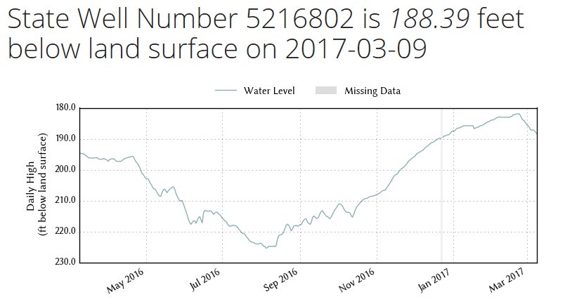 MaceatMeadows's tweet photo. #ComancheSprings flows for a wee bit each year. When #WellLevels are below 190 ft deep, #NoMoFlo. #GroundwaterWeek https://t.co/OYtLbvVDwk https://t.co/tadOgBldvn