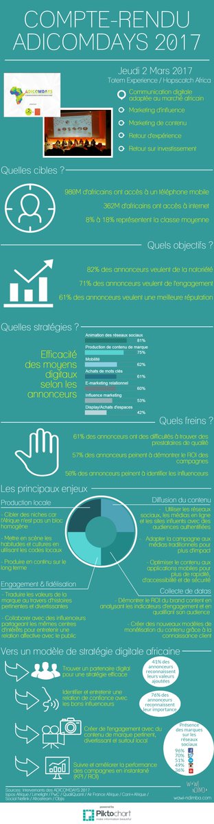 Firstcom_CI's tweet photo. #Infographie - Découvrez le compte rendu des #ADICOMDAYS2017 avec tous les chiffres du #ContentBranding en #Afrique. #webmarketing https://t.co/4oD6givY0b