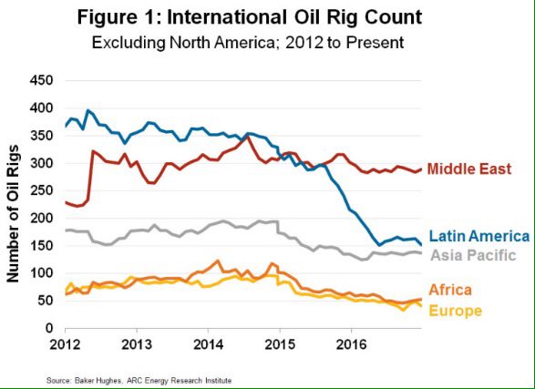 North America Rig Count Chart