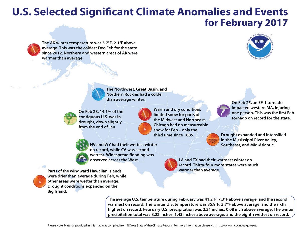 NOAANCEI's tweet photo. ICYMI See the February 2017 U.S. Significant Climate Events Map: https://t.co/rKyTXFRzxz #StateOfClimate https://t.co/W4UeMSK80o