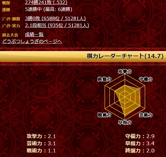 カメオさん 勝ち レグスペvs 居飛車矢倉 本業はノーマル四間だけど遊びでレグスペに手を出してみた この戦法 ノマ４より感覚的に1級くらい強くなる 今日３連勝でデイリー2 1段 穴熊強すぎ T Co Zbtnhraxa6 Shogiwars T Co