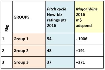 RECMA publica Pitch Cycle: clasificación de las agencias - puntos atribuidos a todos los pitches del Top150 Anunciantes Globales desde 2013