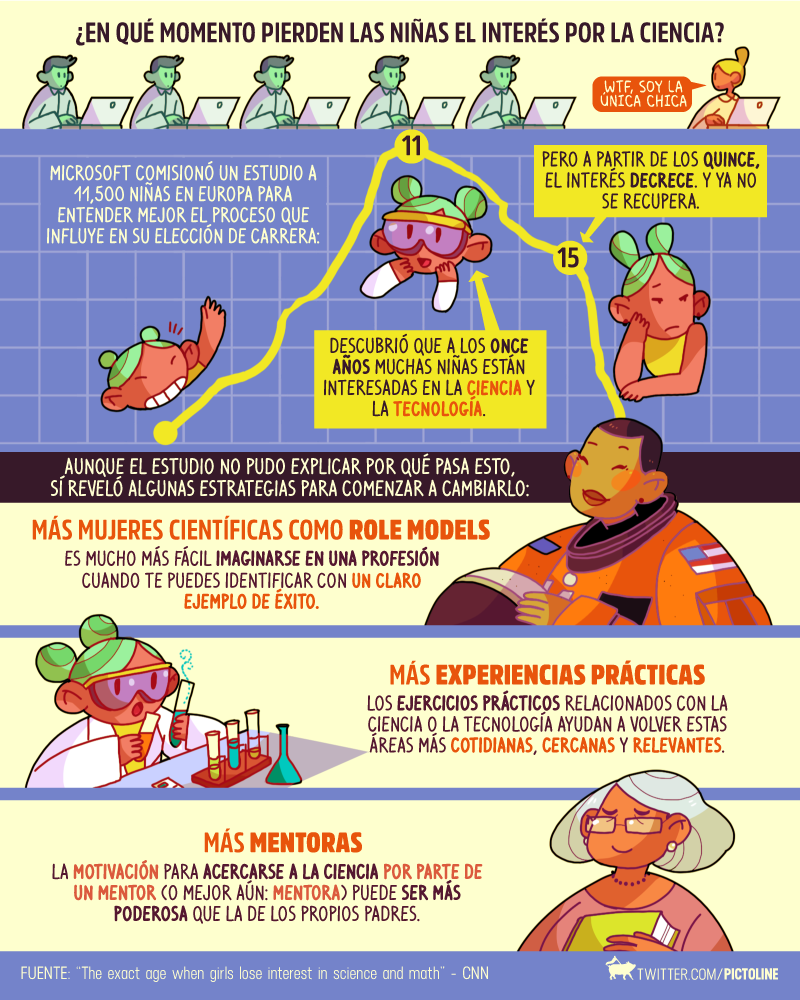Marodriguez1971's tweet photo. ¿En qué momento pierden las niñas el interés por la ciencia? https://t.co/9sIYHiMUJj