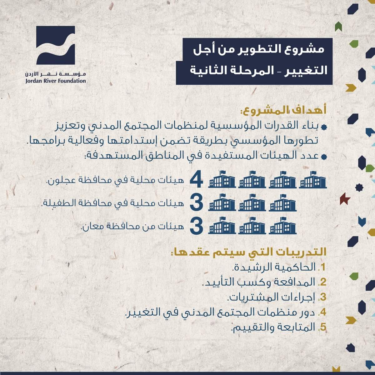 jordanriverfdn's tweet photo. ستقوم مؤسسة نهر الاردن بتنفيذ مكوّن بناء القدرات  للهيئات ضمن مشروع "التطوير من اجل التغيير"، الممول من USAID  والمنفذ من FHI360 #حب_الاردن https://t.co/Zlp3hOu5fj