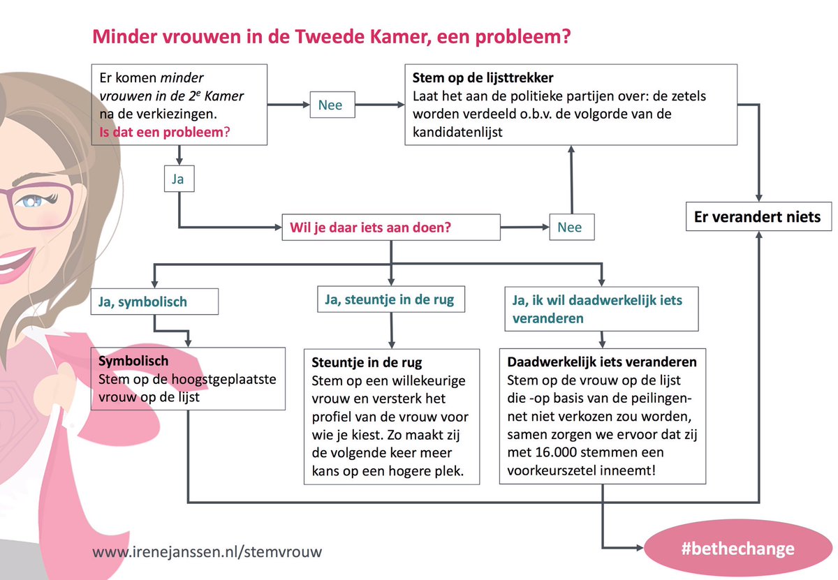 IreneGCJanssen's tweet photo. Minder vrouwen in de politiek, een probleem? Wat vind jij? https://t.co/Ej8EenYLwG #bethechange #hartvoordevrouw #stemvrouw https://t.co/Cz4tzWyyhN
