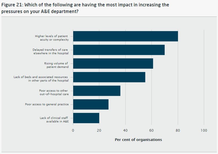 TheKingsFund's tweet photo. 80% of trusts say higher levels of patients with more complex conditions are having biggest impact on A&amp;E #QMR22 https://t.co/sAotf9D0Cg https://t.co/pQvhDp9UIY