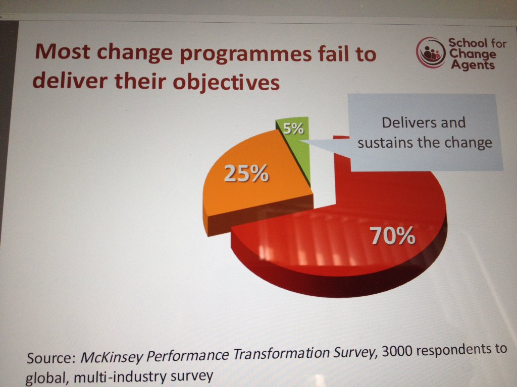CommCats's tweet photo. #S4CA only 5% of change programmes deliver the expected outcomes 😕 https://t.co/C2HP5dC61V
