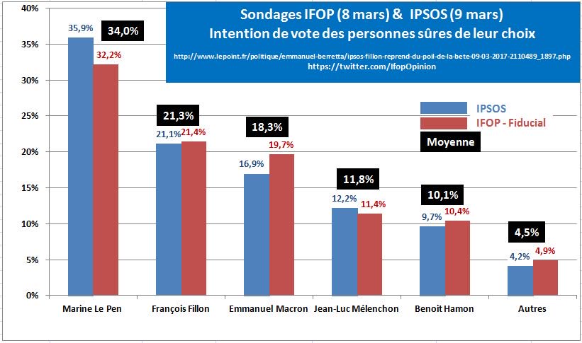 Politique française et élections présidentielles - Page 14 C6fKoi6XQAIHlMt