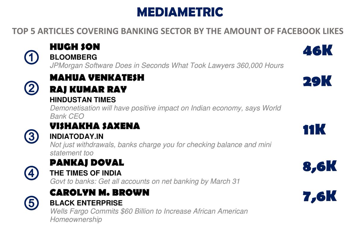BankMediametric's tweet photo. Top 5 articles covering #banking which were cited the most by others over the last week
#media #analytics #PRanalytics https://t.co/B4Bkk6ohOs