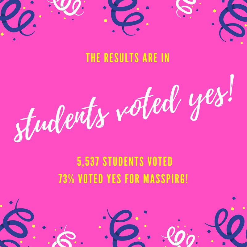 umamasspirg's tweet photo. Students voted yes to continue funding MASSPIRG with overwhelming support! Thank you to everybody who helped us get out the vote! #MASSPIRG https://t.co/c0Lrl08pQN