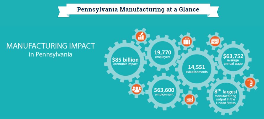 PADCEDnews's tweet image. Nearly 20,000 PA employers offer an average annual wage of $63,752. Learn about #MadeInPA opportunities: ow.ly/O1DX3094Lri
