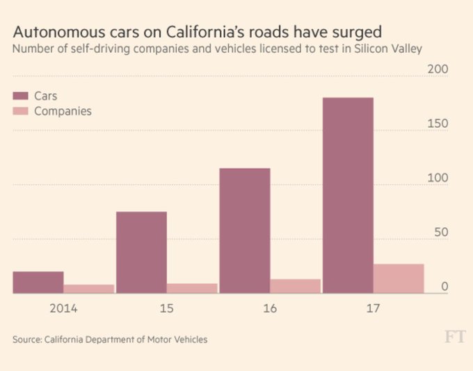 The volume of autonomous vehicles on California's roads is accelerating. DMV testing permits granted<a href="/tag/mytwitteranniversary"class="tags"><span>#mytwitteranniversary</span></a>