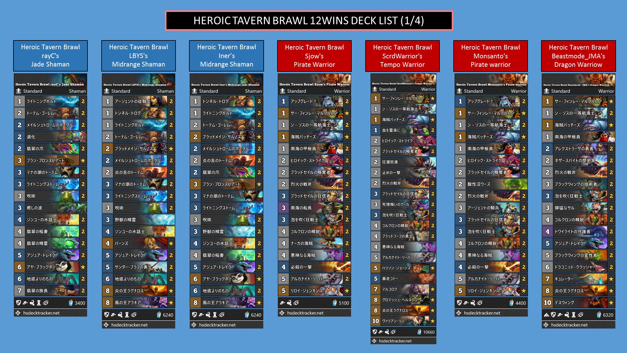 Ahirun على تويتر 今日 昨日 ツイート リツイートした 主に海外プレイヤーがヒロイック酒場で12勝を達成したデッキ一覧 海賊ウォリアーも多いようでしたが ドルイドが一番目立っていた気がします