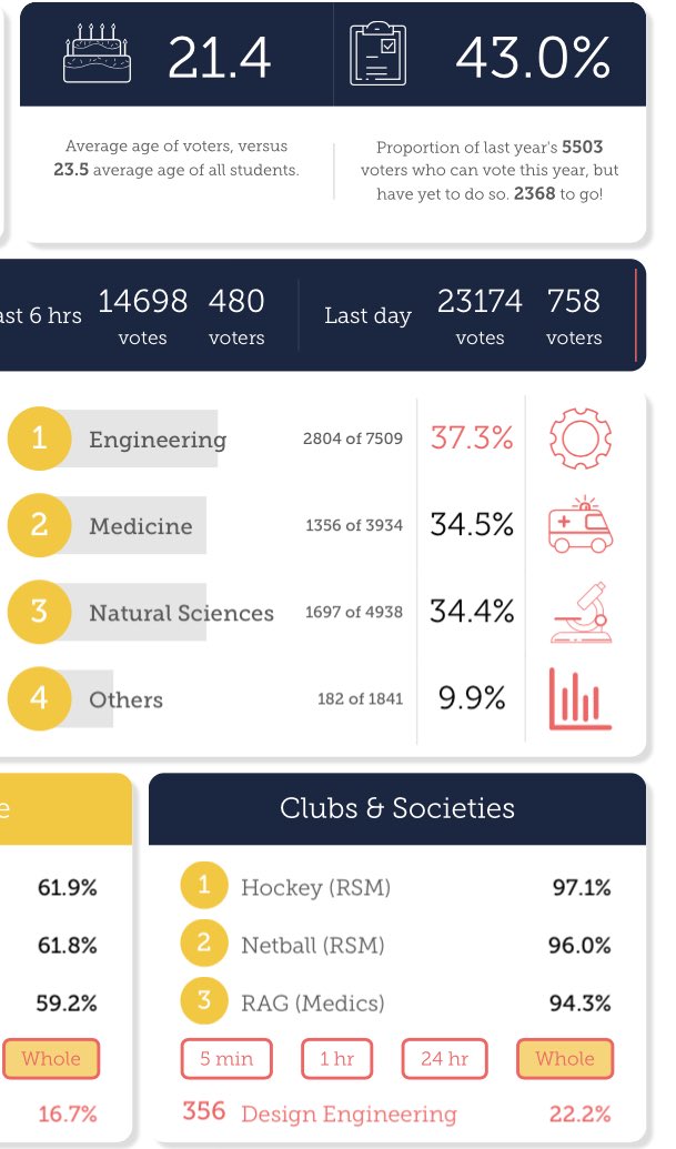 chippycompton's tweet photo. Medicine and natural sciences are neck and neck in the last day of voting! Which faculty will come out on top?! @icsmsu @RCSU #voteicu https://t.co/Nz7BsCKMTG