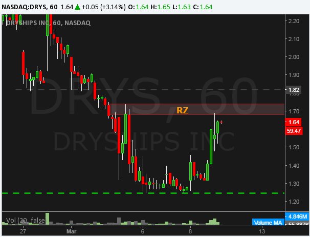 BullBearCharts's tweet photo. $DRYS - Resistance Zone $1.70

|Intraday Trading|

https://t.co/HMZI4Ea9AQ https://t.co/njuuY0bvoK