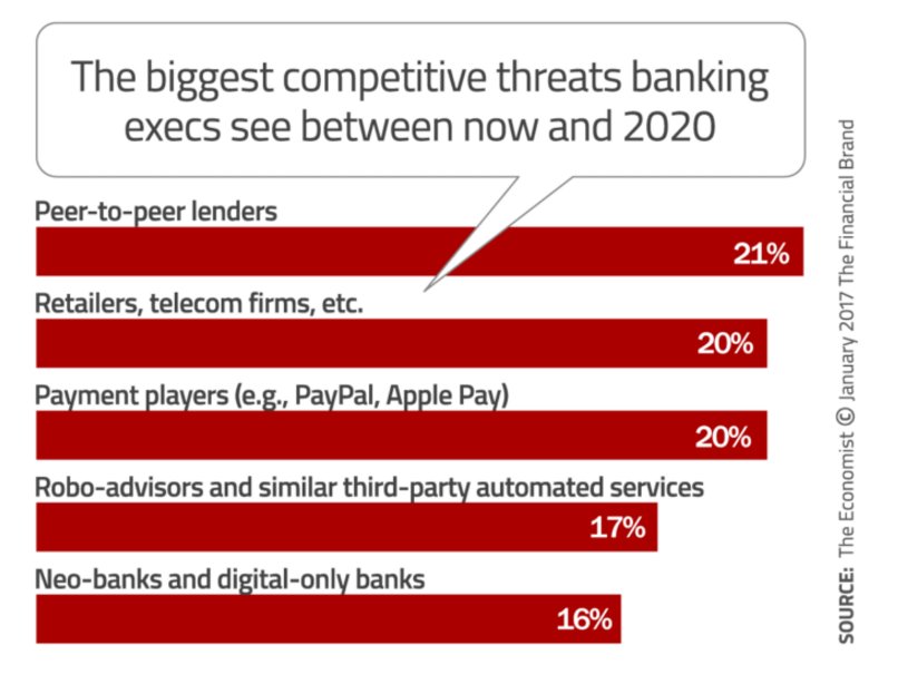 swisspeers's tweet image. Banking Execs erachten P2P-Lender und Telekom-Firmen als bedrohlichste Konkurrenz bis 2020 #banking #globalfintech thefinancialbrand.com/63617/digital-…