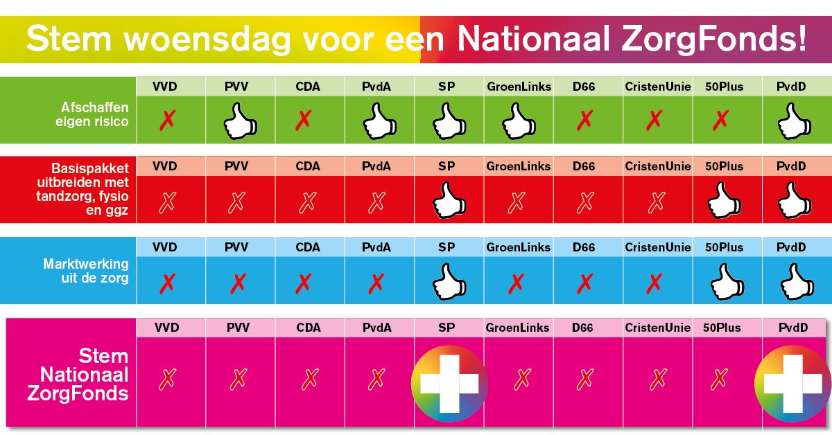 NLzorgfonds's tweet photo. Ons advies: stem 15 maart voor het Nationaal ZorgFonds zònder eigen risico! #NLZorgFonds https://t.co/DJSRPa75jt