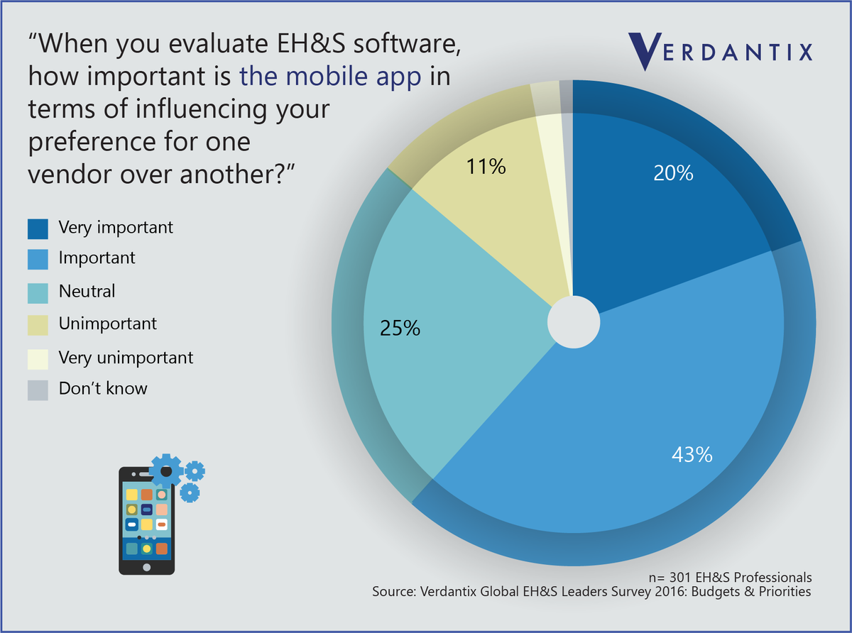 David_Verdantix's tweet image. 63% of EHS decision-makers think mobile apps are important in vendor selection. But they're not using them much #ehstech @Verdantix