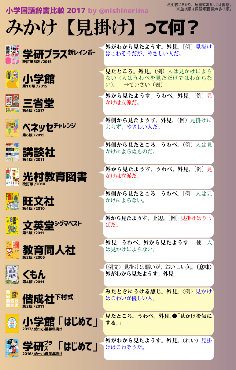 تويتر 西練馬 على تويتر 続 小学国語辞書読み比べ 距離 と 道のり 通常の意味はともかく 小3算数では明確に異なる使い方を習うこの2語 その区別に触れた辞書はなかった 唯一くもんが書き分ける以外は 違いを明確にしない いや 普通はそれでいいし