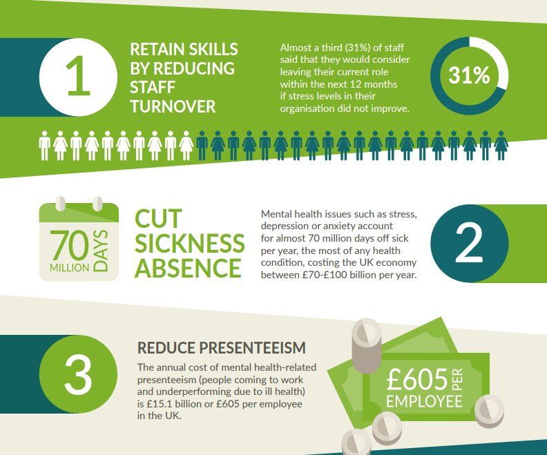 MHFAEngland's tweet photo. Nearly 1 in 3 say they'd leave their job in the next year if stress levels don't improve. Employers: it makes sense to support staff https://t.co/XRtAIFcrq2