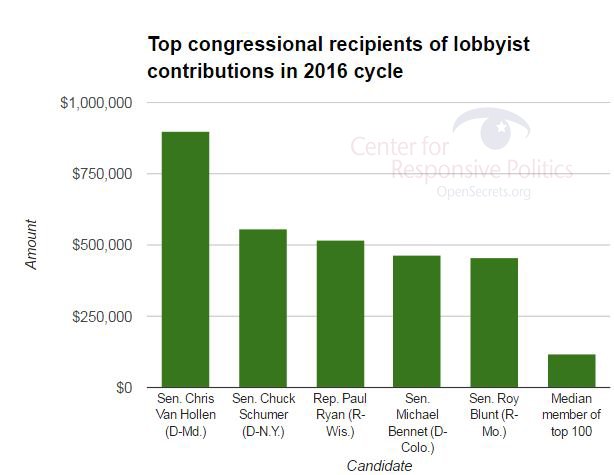 OpenSecretsDC's tweet image. The top recipient of #lobbyist $$$ in Congress? Democrat @ChrisVanHollen of Maryland. bit.ly/2nj8uCx