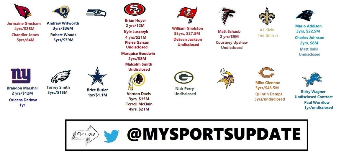 MySportsUpdate's tweet photo. Updated #MySportsUpdate Free Agency Tracker:
Stay Updated! https://t.co/V52bWsKKm8