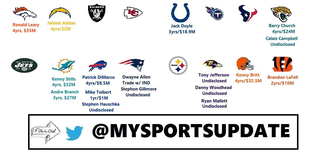 MySportsUpdate's tweet photo. Updated #MySportsUpdate Free Agency Tracker:
Stay Updated! https://t.co/V52bWsKKm8