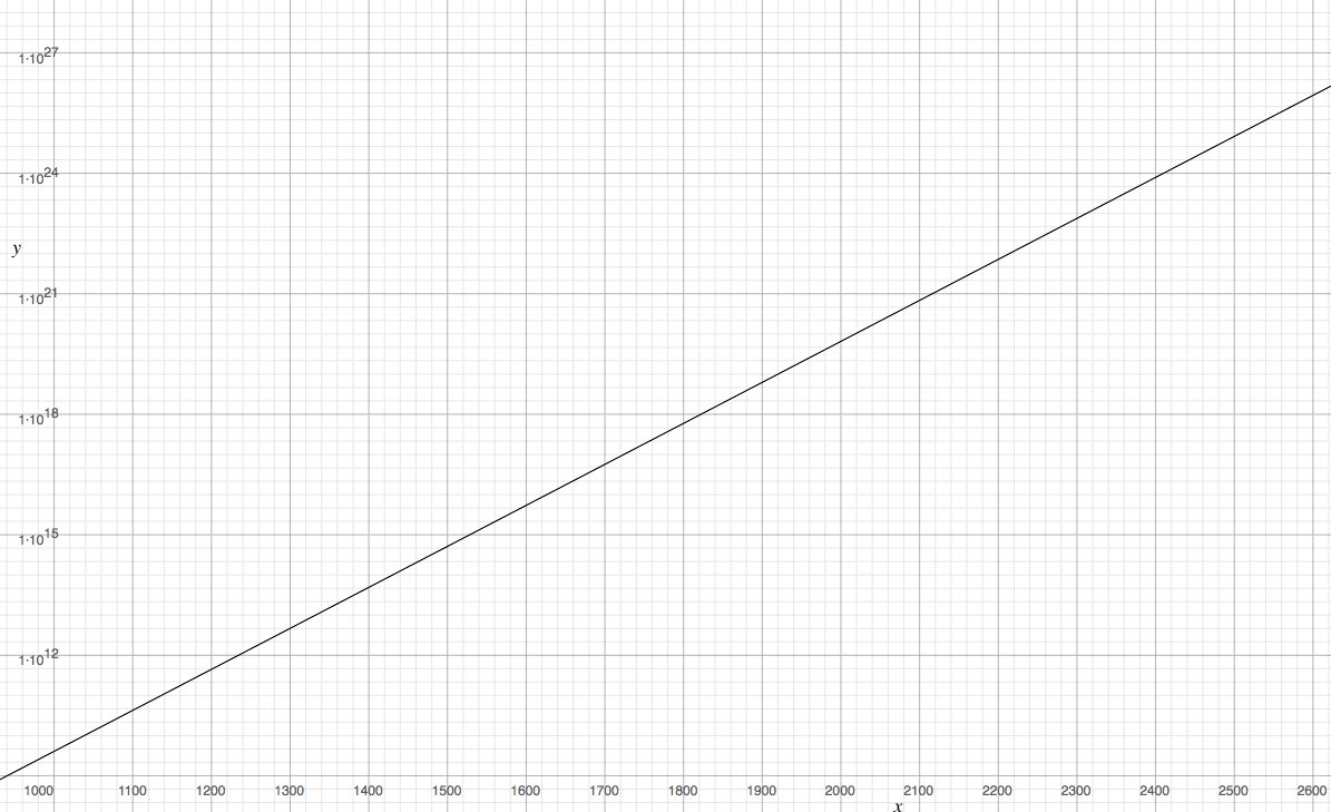 ふぃくしのん Phyxinon パズドラのランク経験値を簡単に計算してみたら ランク1 500で約510兆 ランク 2 000で約6 500京 ランク3 000で約100穣 でした ランク3 000まで上げるためにはランク1から999までを2 4兆回やるのを1億セット T Co