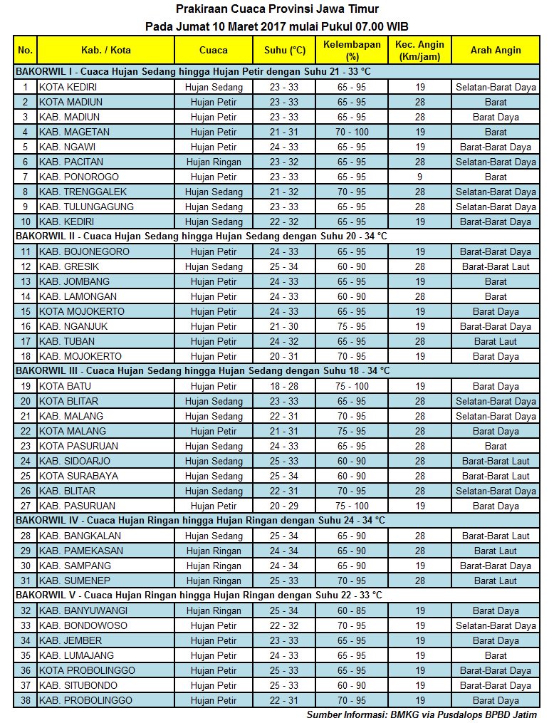 #BPBDJTM  #PrakiraanCuaca  Wilayah Jawa Timur, pada Jumat, 10 Maret 2017 mulai pukul 07.00 WIB  #BMKG <a href="/JatimPemprov/">Pemprov Jawa Timur</a> <a href="/BNPB_Indonesia/">BNPB Indonesia</a>